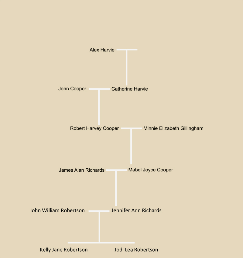Harvie Family Tree