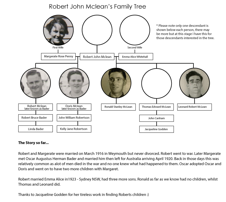 Robert Mclean's Family Tree So Far