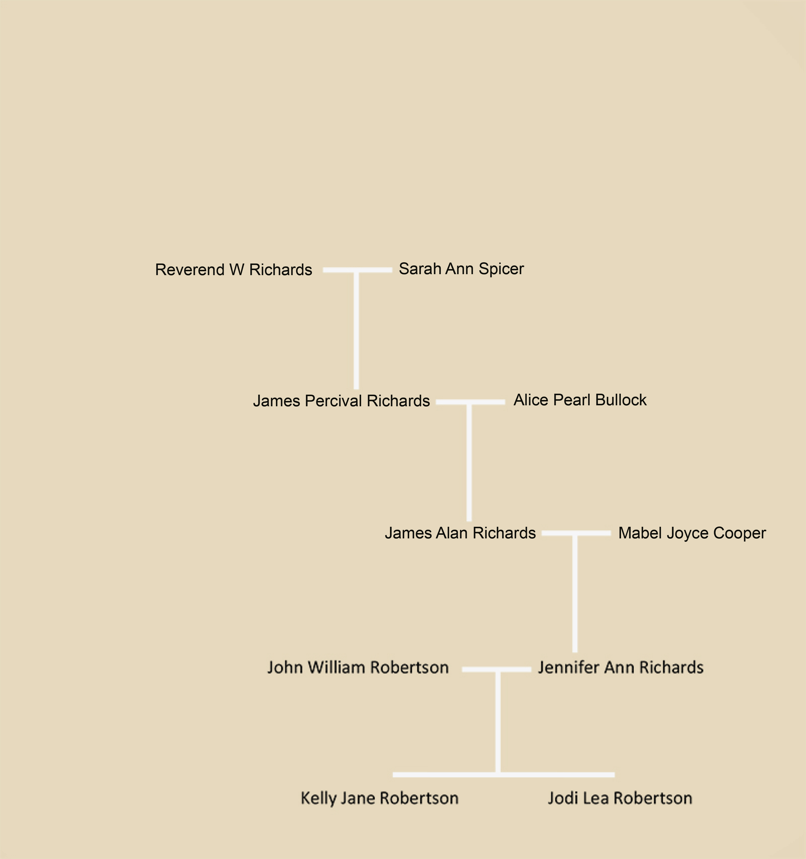 Richards Family Tree