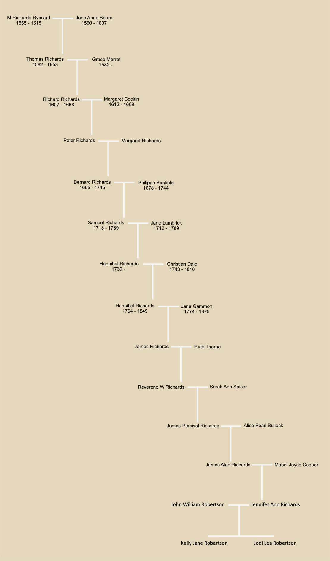 Richards Family Tree