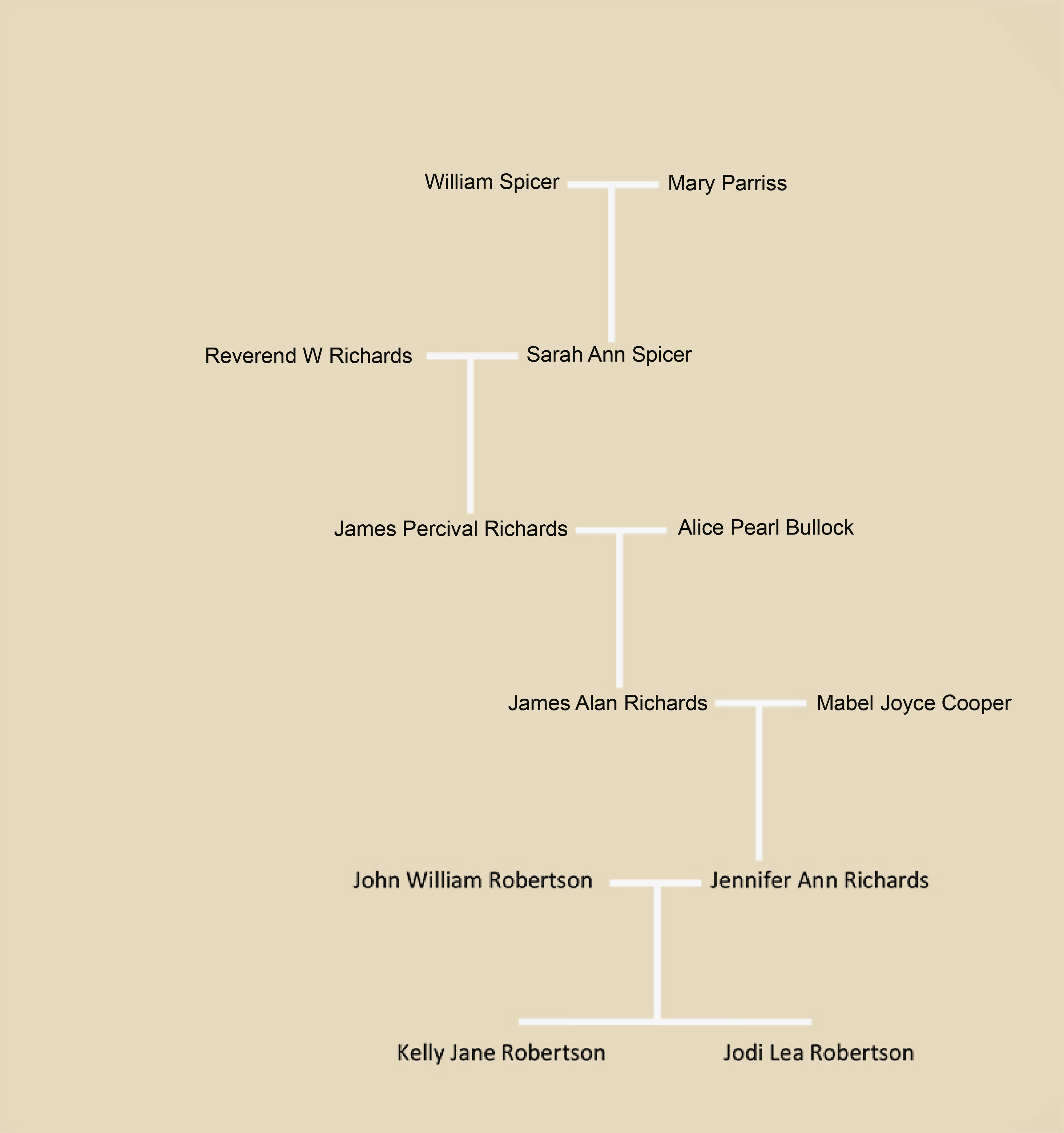 Spicer Family Tree
